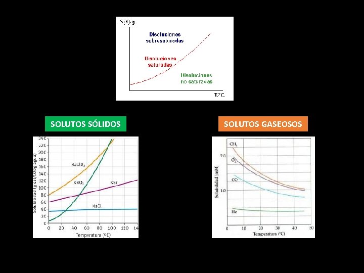 SOLUTOS SÓLIDOS SOLUTOS GASEOSOS 