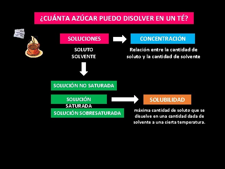¿CUÁNTA AZÚCAR PUEDO DISOLVER EN UN TÉ? SOLUCIONES CONCENTRACIÓN SOLUTO SOLVENTE Relación entre la