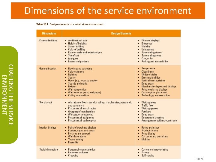 Dimensions of the service environment CRAFTING THE SERVICE ENVIRONMENT Copyright © 2018 Pearson Education