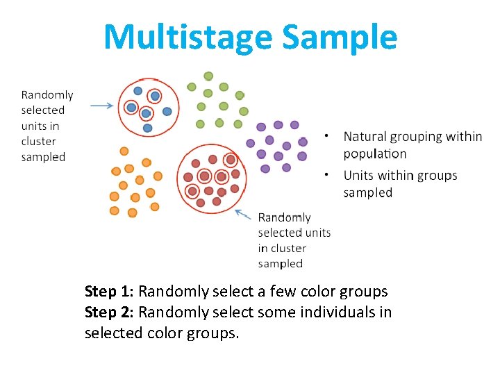 Multistage Sample Step 1: Randomly select a few color groups Step 2: Randomly select
