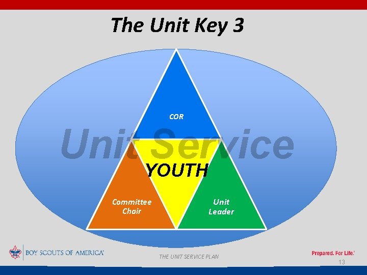 The Unit Key 3 COR Unit YOUTH Service Committee Chair Unit Leader THE UNIT