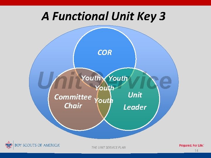 A Functional Unit Key 3 COR Unit Service Youth Committee Youth Chair Unit Leader