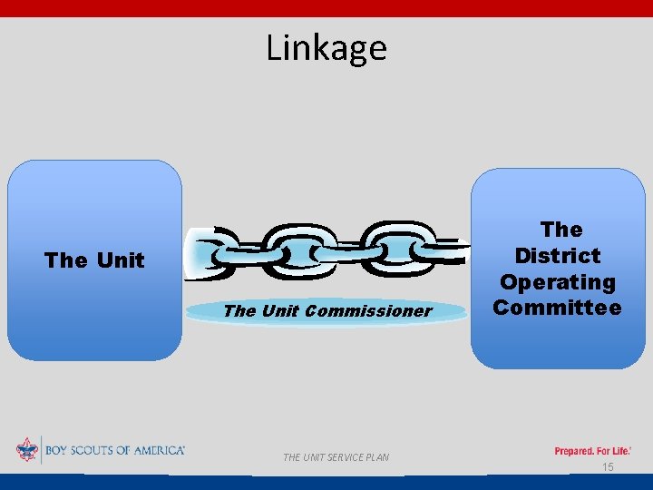 Linkage The Unit Commissioner THE UNIT SERVICE PLAN The District Operating Committee 15 