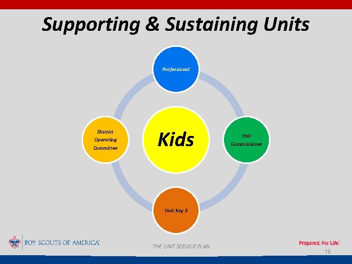 Supporting & Sustaining Units Professional District Operating Committee Kids Unit Commissioner Unit Key 3