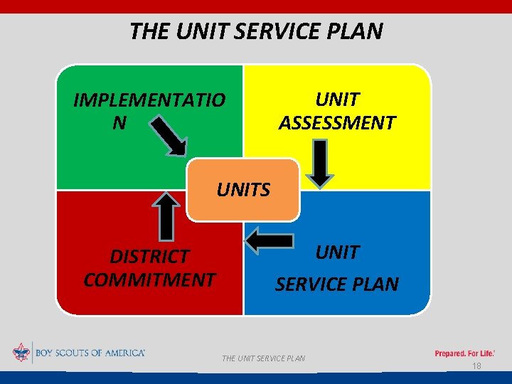 THE UNIT SERVICE PLAN IMPLEMENTATIO N UNIT ASSESSMENT UNITS DISTRICT COMMITMENT UNIT SERVICE PLAN