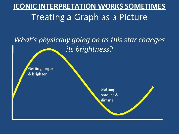 ICONIC INTERPRETATION WORKS SOMETIMES Treating a Graph as a Picture What’s physically going on