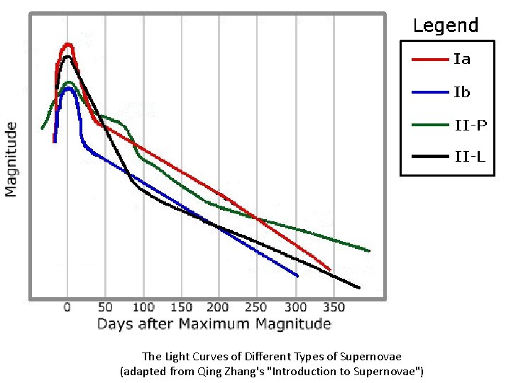 The Light Curves of Different Types of Supernovae (adapted from Qing Zhang's "Introduction to