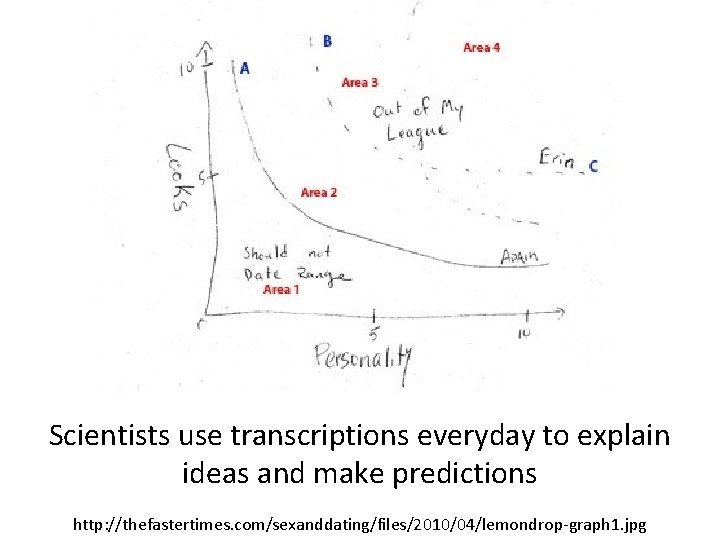 Scientists use transcriptions everyday to explain ideas and make predictions http: //thefastertimes. com/sexanddating/files/2010/04/lemondrop-graph 1.