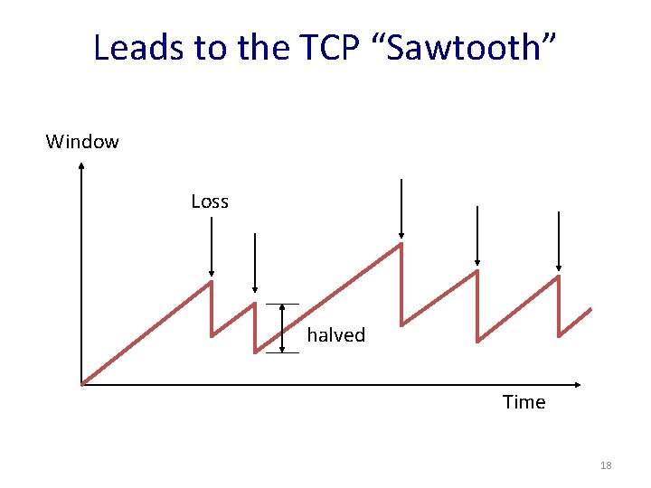Leads to the TCP “Sawtooth” Window Loss halved Time 18 