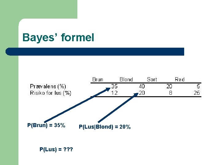 Bayes’ formel P(Brun) = 35% P(Lus) = ? ? ? P(Lus|Blond) = 20% 