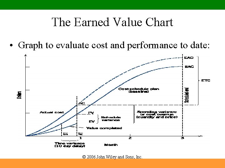 The Earned Value Chart • Graph to evaluate cost and performance to date: ©