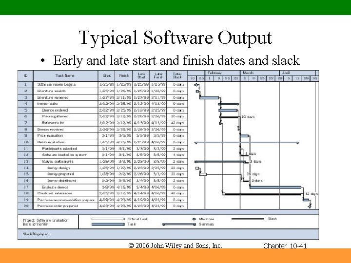 Typical Software Output • Early and late start and finish dates and slack ©