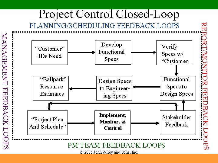 Project Control Closed-Loop MANAGEMENT FEEDBACK LOOPS “Customer” IDs Need “Ballpark” Resource Estimates “Project Plan