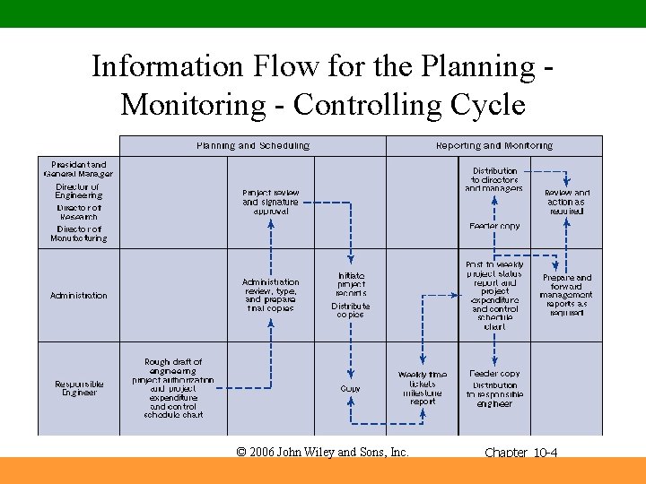 Information Flow for the Planning Monitoring - Controlling Cycle © 2006 John Wiley and