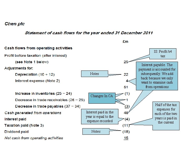 IS: Profit b 4 tax Notes Interest payable. The payment is accounted for subsequently.