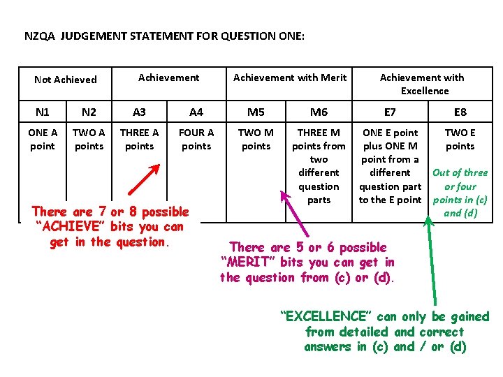 NZQA JUDGEMENT STATEMENT FOR QUESTION ONE: Not Achieved Achievement with Merit N 1 N