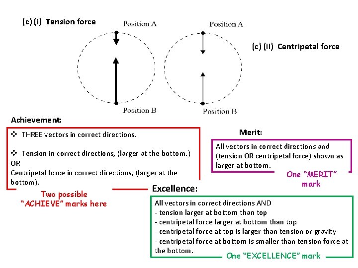 (c) (i) Tension force (c) (ii) Centripetal force Achievement: Merit: v THREE vectors in