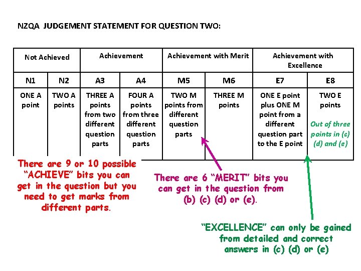 NZQA JUDGEMENT STATEMENT FOR QUESTION TWO: Not Achieved N 1 N 2 ONE A