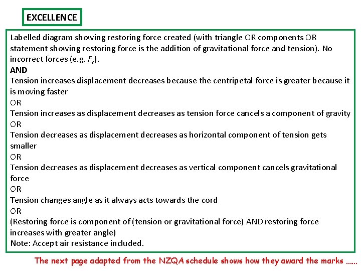EXCELLENCE Labelled diagram showing restoring force created (with triangle OR components OR statement showing