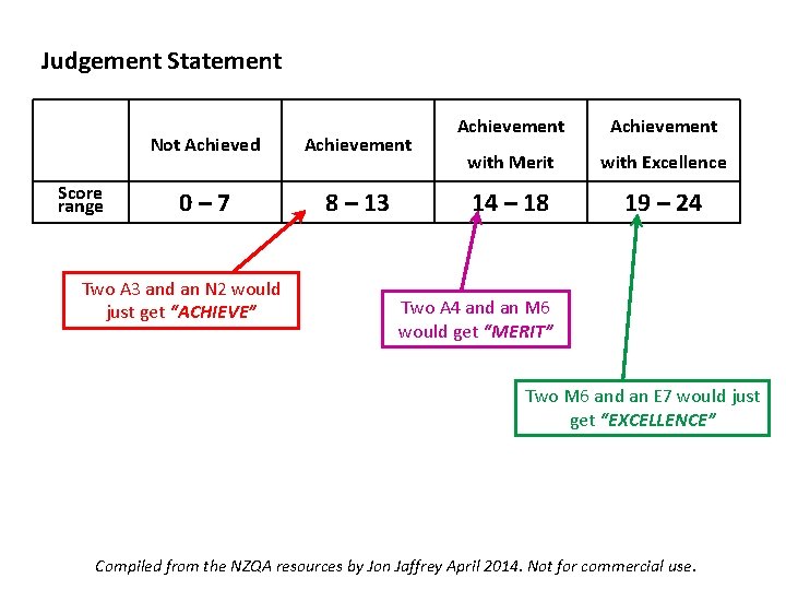 Judgement Statement Score range Not Achieved Achievement 0 – 7 8 – 13 Two