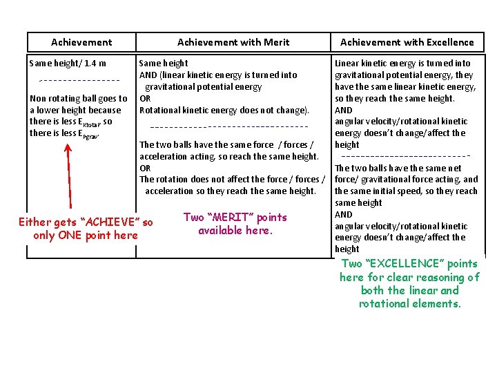 Achievement Same height/ 1. 4 m Non rotating ball goes to a lower height