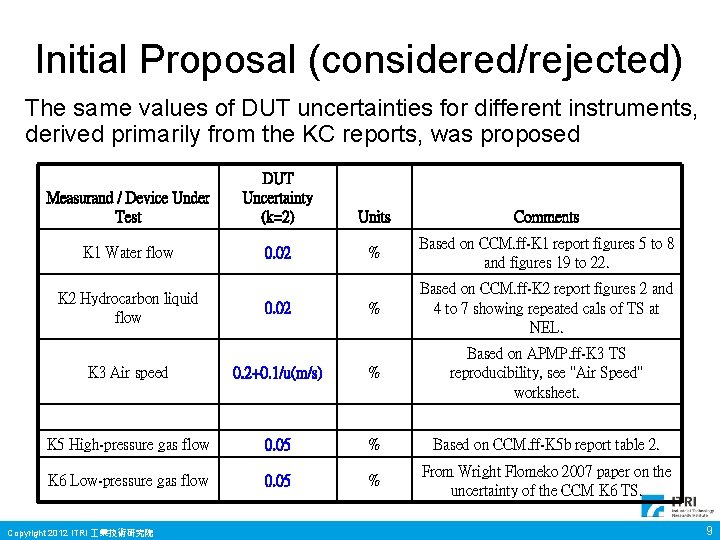 Initial Proposal (considered/rejected) The same values of DUT uncertainties for different instruments, derived primarily Initial Proposal (considered/rejected) The same values of DUT uncertainties for different instruments, derived primarily