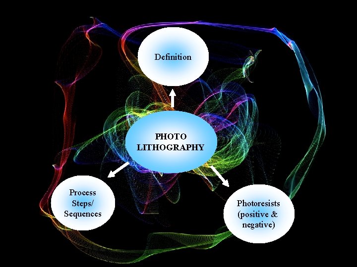 Definition PHOTO LITHOGRAPHY Process Steps/ Sequences Photoresists (positive & negative) 