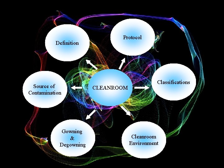 Definition Source of Contamination Gowning & Degowning Protocol CLEANROOM Classifications Cleanroom Environment 