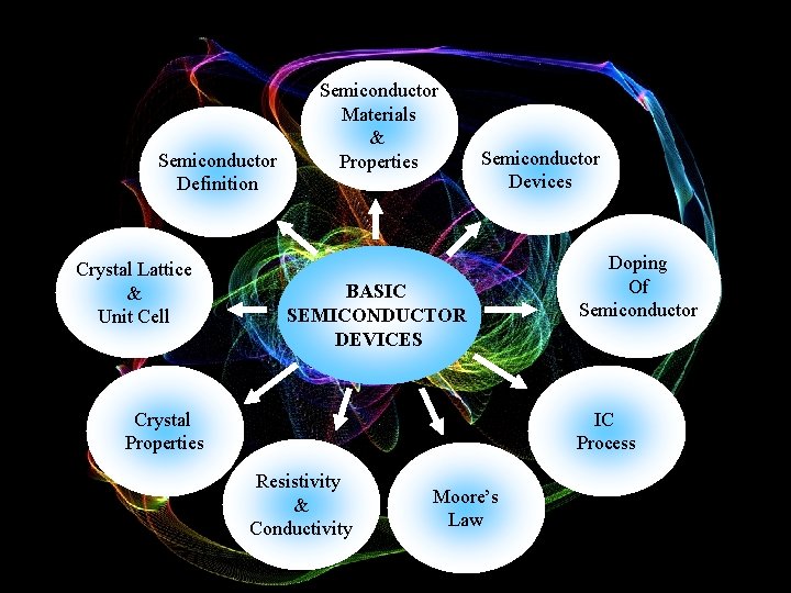 Semiconductor Definition Crystal Lattice & Unit Cell Semiconductor Materials & Properties Semiconductor Devices BASIC