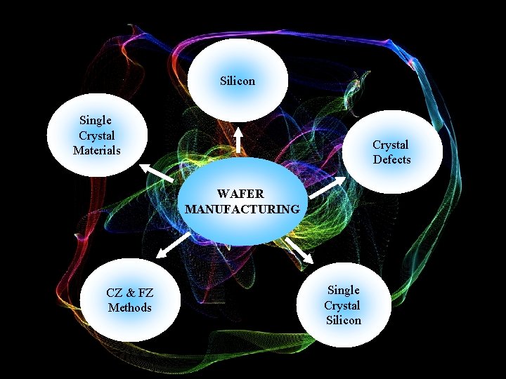 Silicon Single Crystal Materials Crystal Defects WAFER MANUFACTURING CZ & FZ Methods Single Crystal