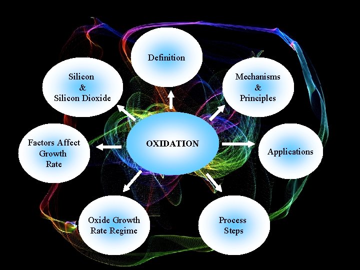 Definition Silicon & Silicon Dioxide Factors Affect Growth Rate Mechanisms & Principles OXIDATION Oxide