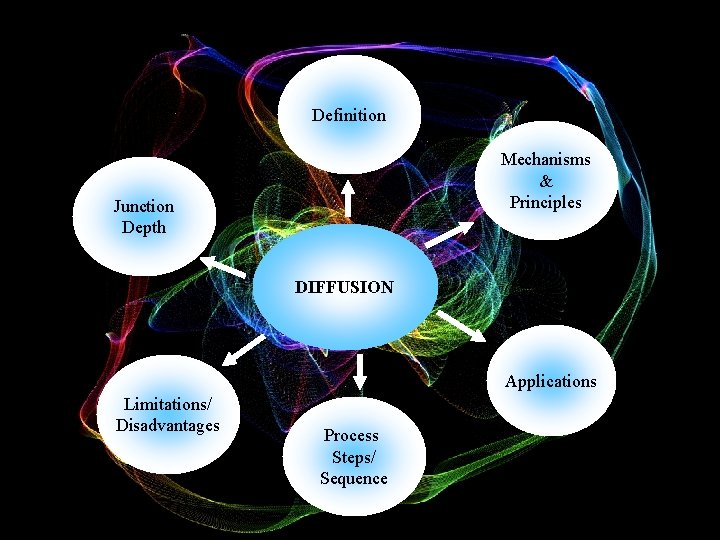 Definition Mechanisms & Principles Junction Depth DIFFUSION Applications Limitations/ Disadvantages Process Steps/ Sequence 