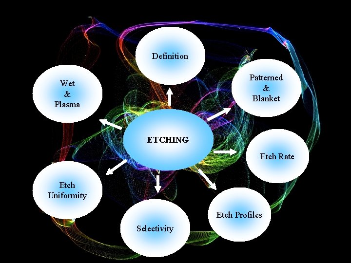 Definition Patterned & Blanket Wet & Plasma ETCHING Etch Rate Etch Uniformity Etch Profiles