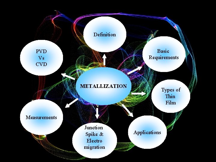 Definition Basic Requirements PVD Vs CVD METALLIZATION Types of Thin Film Measurements Junction Spike