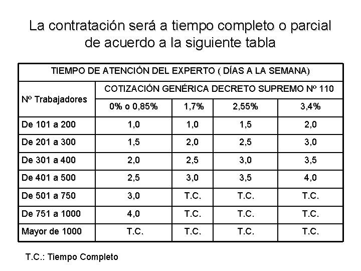 La contratación será a tiempo completo o parcial de acuerdo a la siguiente tabla