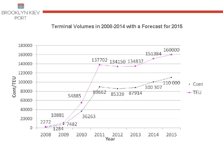 Terminal Volumes in 2008 -2014 with a Forecast for 2015 