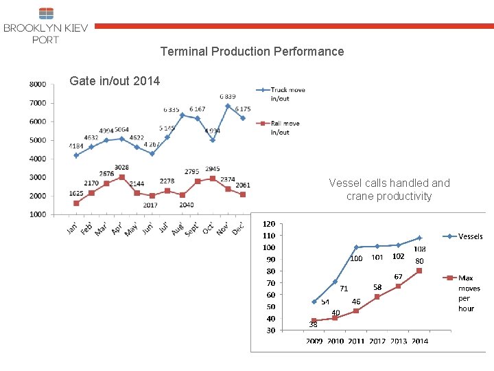  Terminal Production Performance Gate in/out 2014 Vessel calls handled and crane productivity 