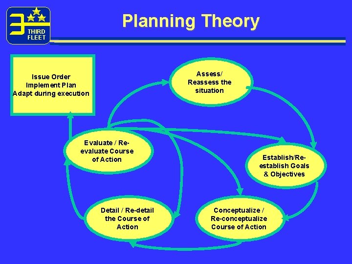 Planning Theory THIRD FLEET Assess/ Reassess the situation Issue Order Implement Plan Adapt during