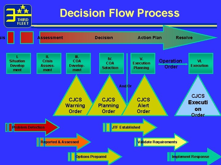 Decision Flow Process THIRD FLEET sis Assessment I. Situation Develop ment II. Crisis Assessment