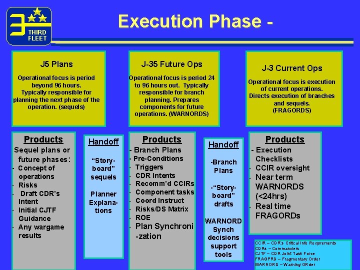 Execution Phase - THIRD FLEET J 5 Plans J-35 Future Ops Operational focus is