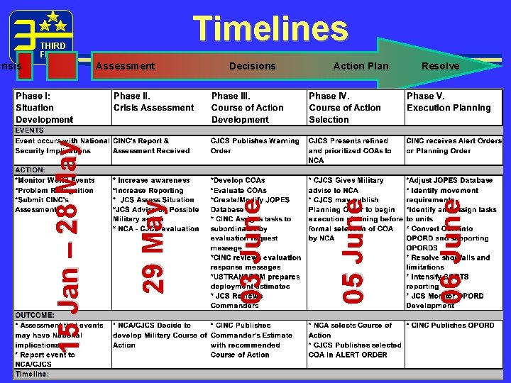 Timelines Action Plan Resolve 06 June Decisions 05 June 29 May Assessment 15 Jan