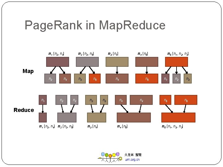 Page. Rank in Map. Reduce n 1 [n 2, n 4] n 2 [n