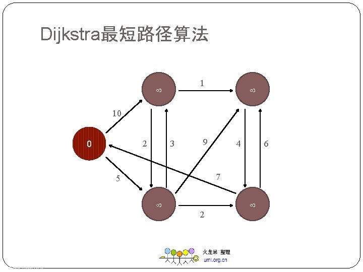 Dijkstra最短路径算法 1 10 2 0 3 9 6 7 5 2 Example from CLR