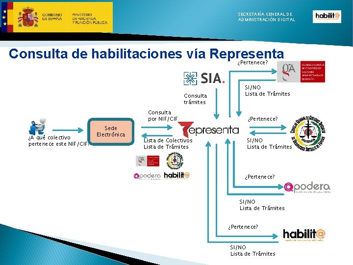 SECRETARÍA GENERAL DE ADMINISTRACIÓN DIGITAL Consulta de habilitaciones vía Representa ¿Pertenece? Consulta trámites Consulta