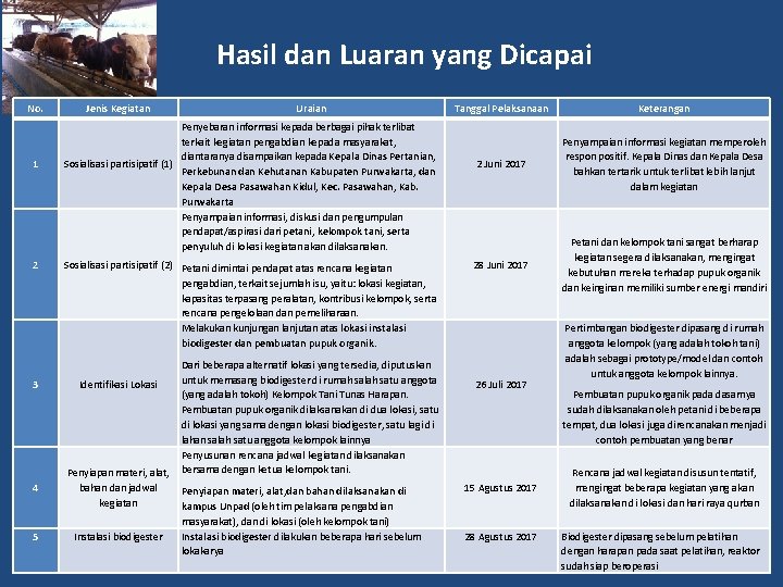 Hasil dan Luaran yang Dicapai No. 1 2 Jenis Kegiatan Uraian Penyebaran informasi kepada