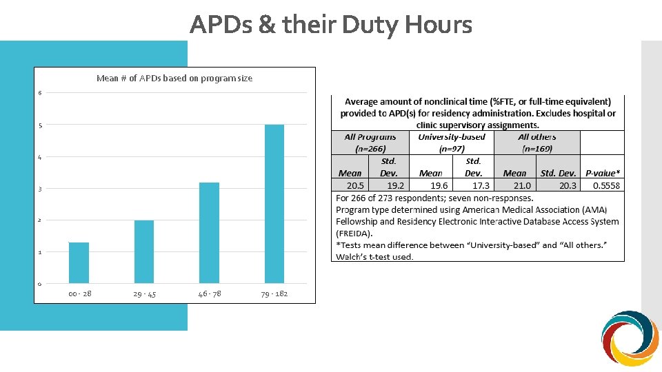 APDs & their Duty Hours Mean # of APDs based on program size 6