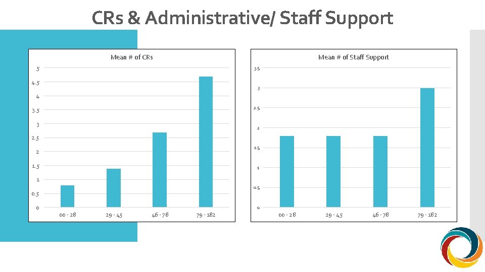 CRs & Administrative/ Staff Support Mean # of CRs Mean # of Staff Support