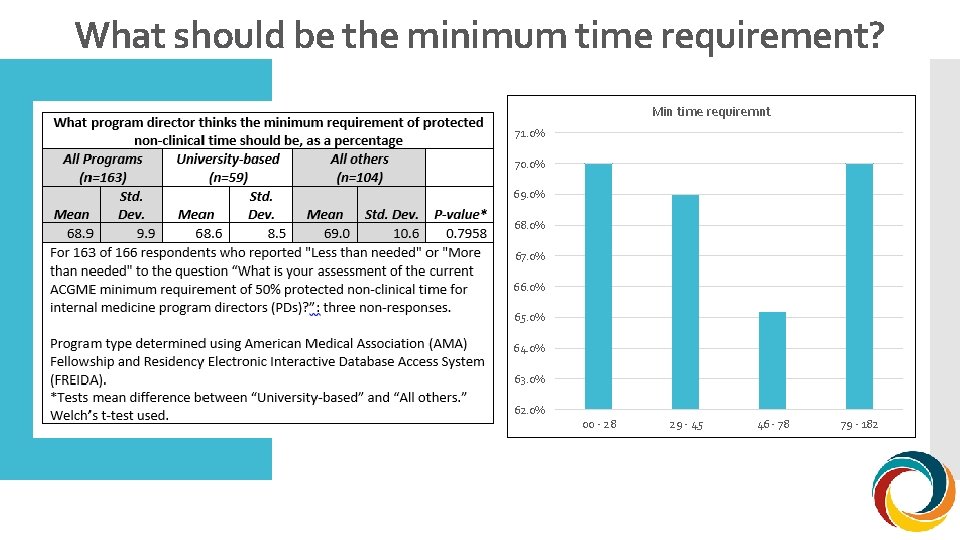 What should be the minimum time requirement? Min time requiremnt 71. 0% 70. 0%