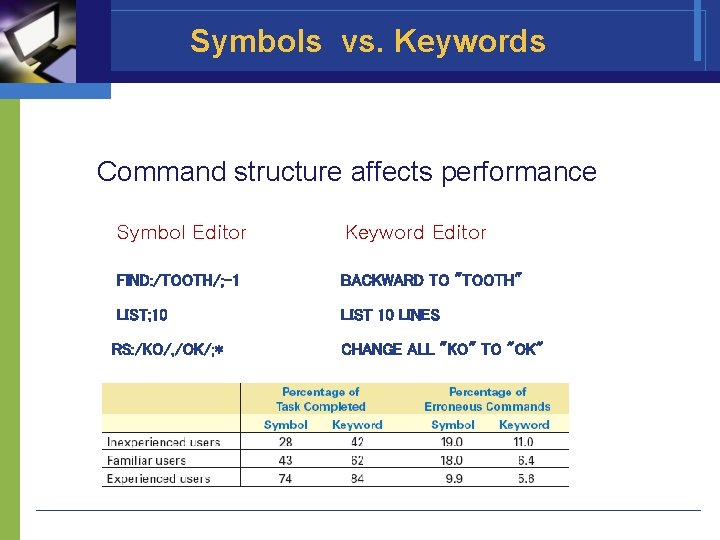Symbols vs. Keywords Command structure affects performance Symbol Editor Keyword Editor FIND: /TOOTH/; -1