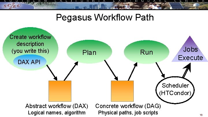 Pegasus Workflow Path Create workflow description (you write this) Plan Jobs Execute Run DAX